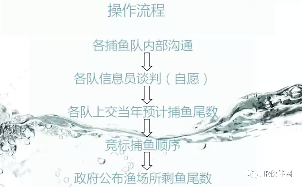 图片[6]团建123-营造惊奇团建体验管理沙盘|《跨部门沟通与协作》沙盘课程—捕鱼团建123-营造惊奇团建体验团建123-为团建而生,让团建更简单