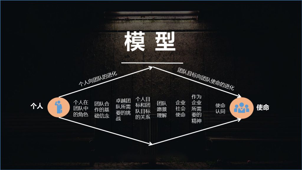 图片[8]团建123-营造惊奇团建体验明日红杉——95后新人培训系列课程团建123-营造惊奇团建体验团建123-为团建而生,让团建更简单